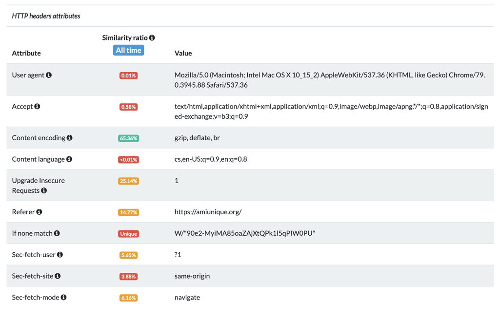 Fingerprinted headers